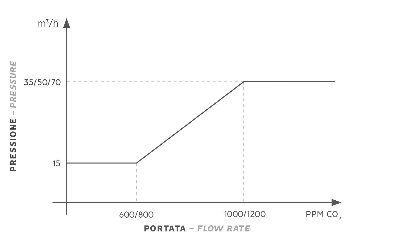 Grafico di portata e pressione FLUX