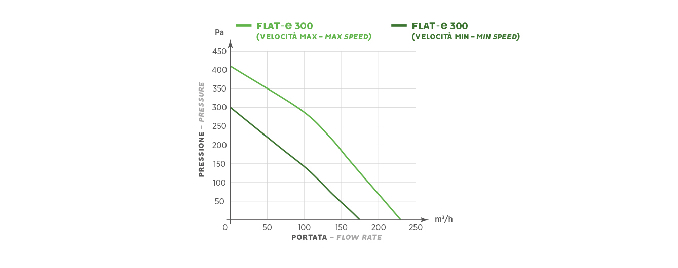 FLAT-e 300 vel max - FLAT-e 300 vel min