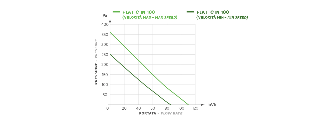 FLAT-e IN 100 vel max - FLAT-e IN 100 vel min