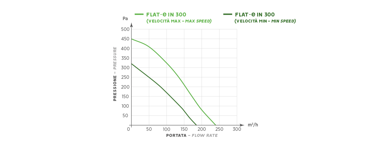 FLAT-e IN 300 vel max - FLAT-e IN 300 vel min
