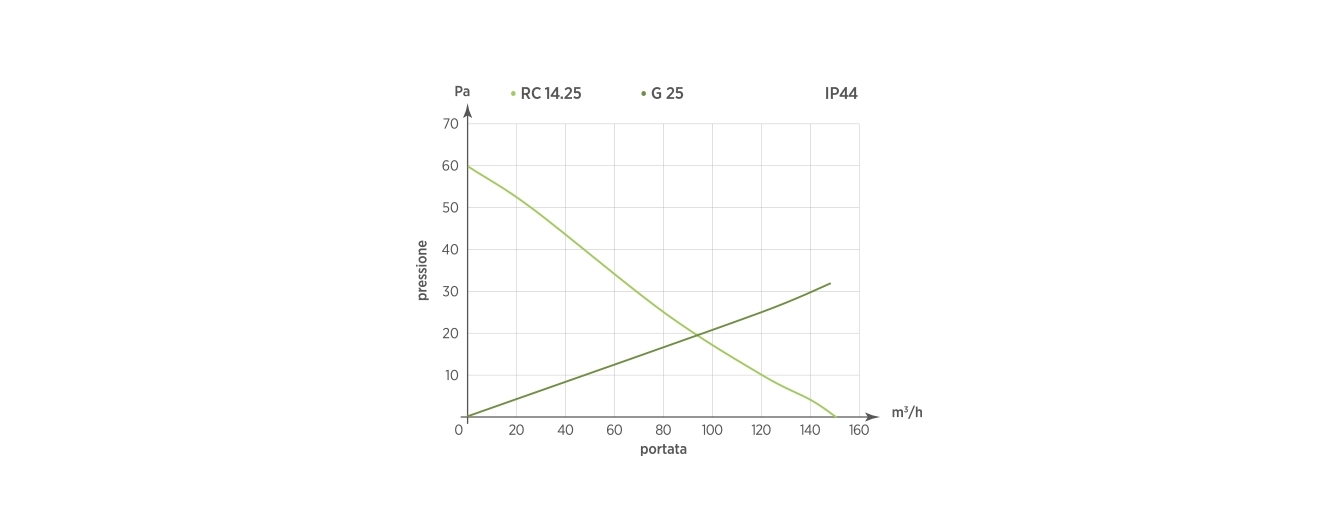 RC 14.25 - G25  IP44