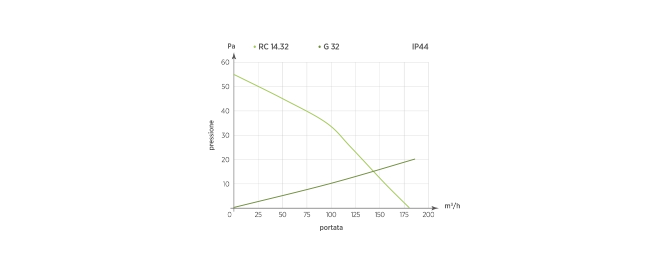 RC 14.32 - G32  IP44