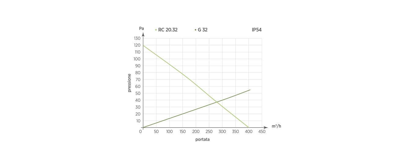 RC 20.32 - G32  IP54