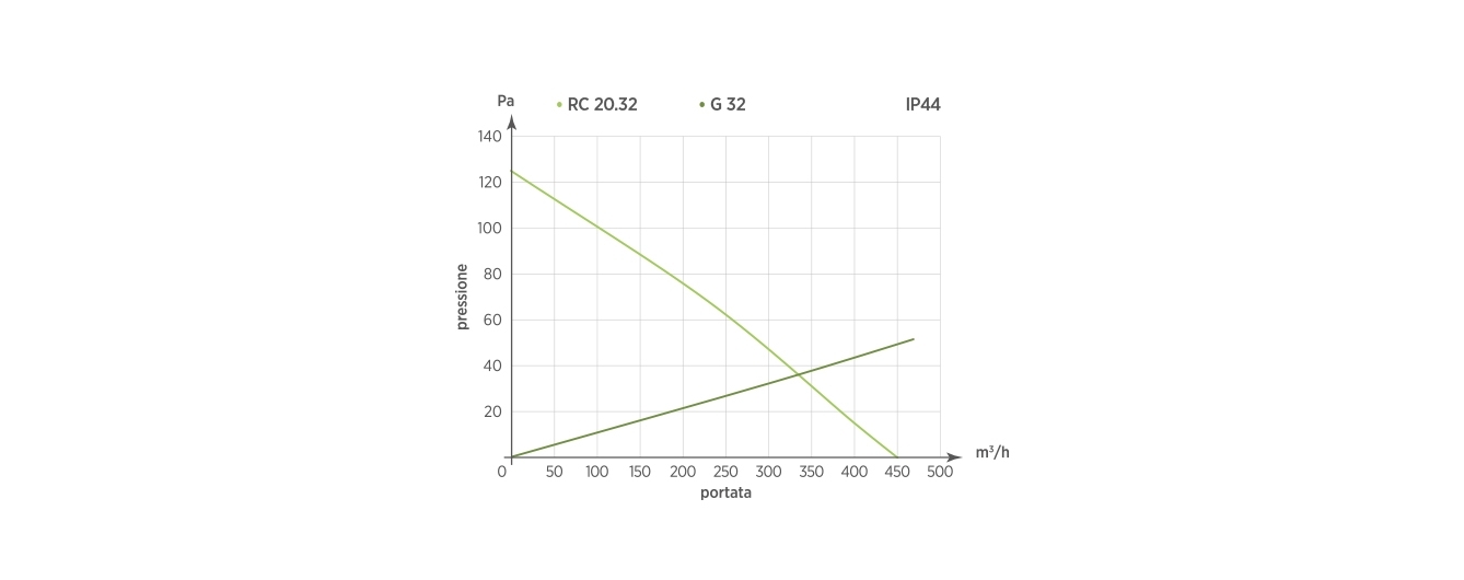 RC 20.32 - G32  IP44