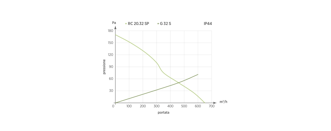RC 20.32 SP - G32 S  IP44