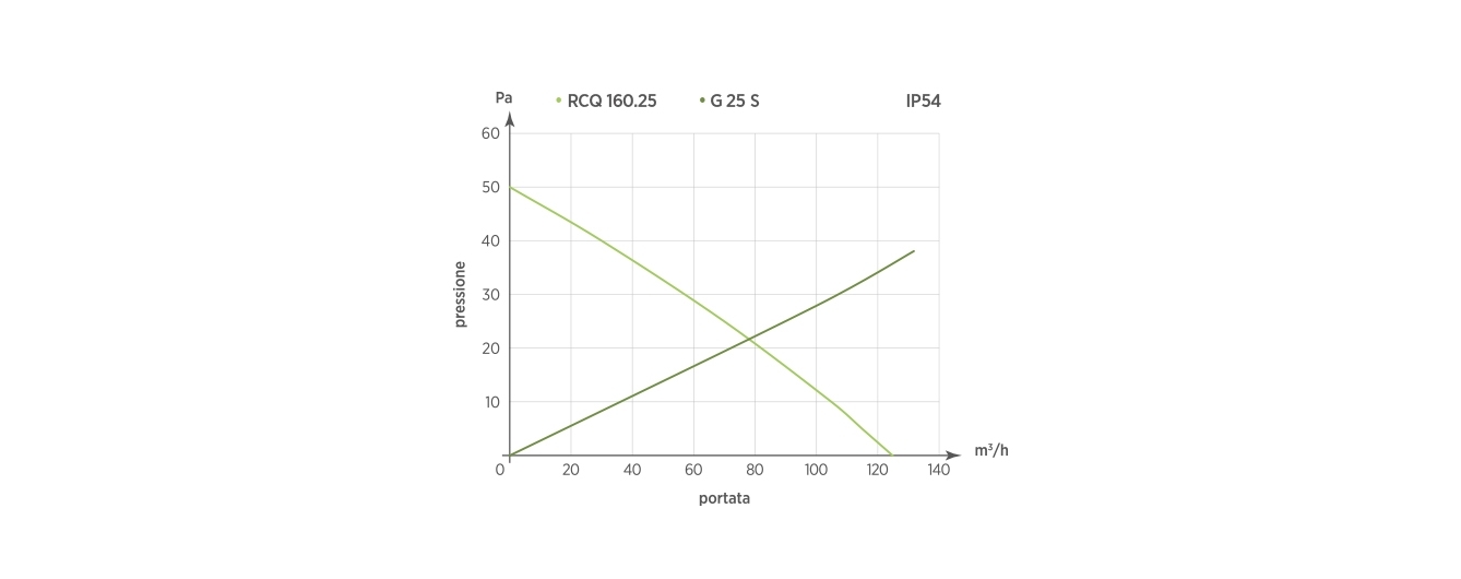 RCQ 160.25 - G25 S  IP54