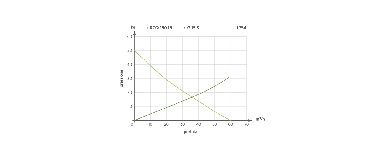 RCQ 160.15 - G15 S IP54
