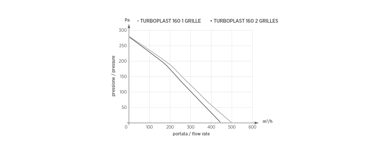 TURBOPLAST 160 1 GRIGLIA - TURBOPLAST 160 2 GRIGLIE