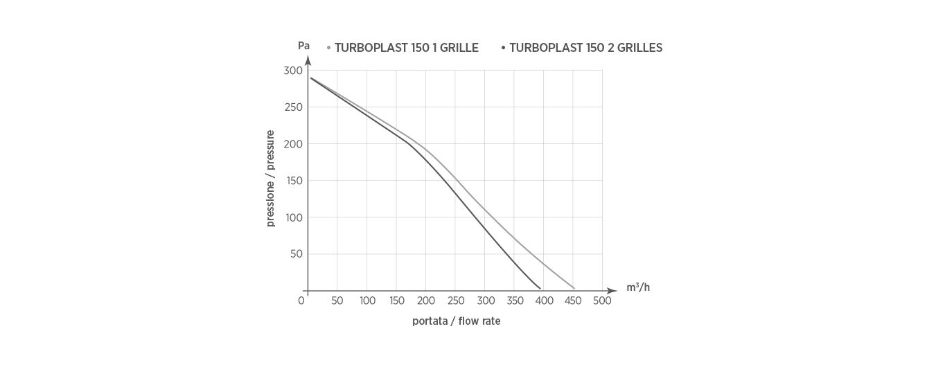 TURBOPLAST 150 1 GRIGLIA - TURBOPLAST 150 2 GRIGLIE