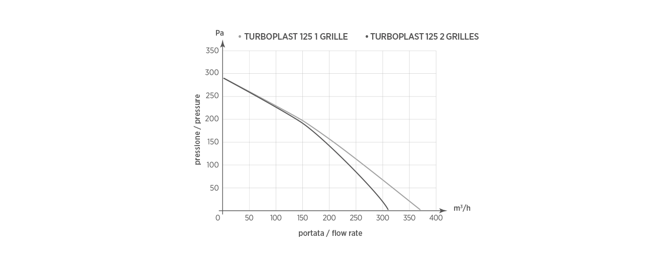 TURBOPLAST 125 1 GRIGLIA - TURBOPLAST 125 2 GRIGLIE