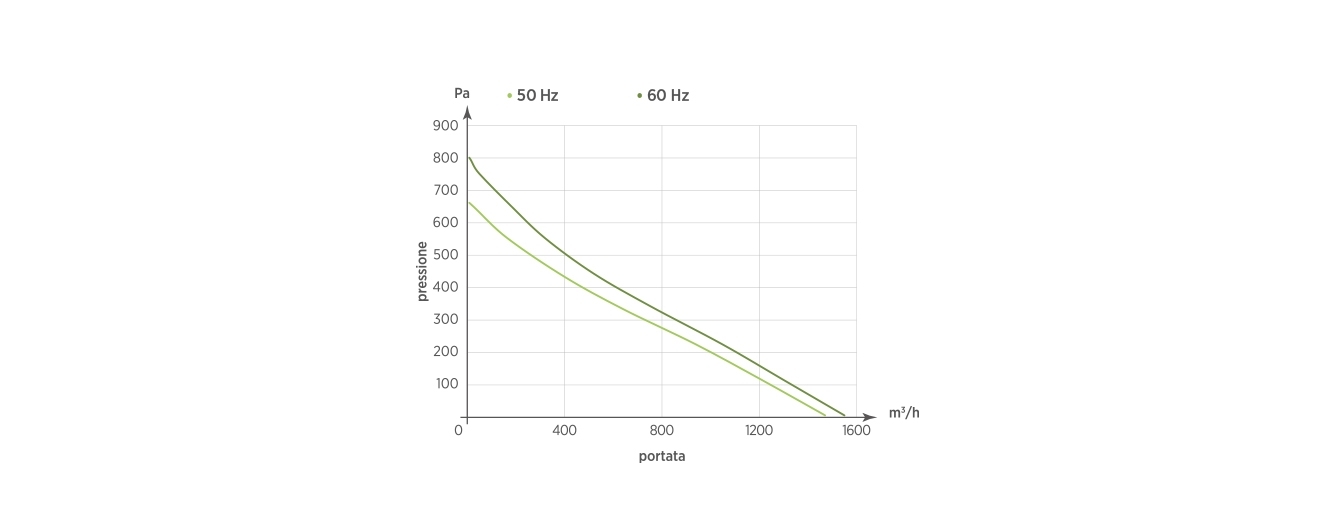 50 Hz - 60 Hz