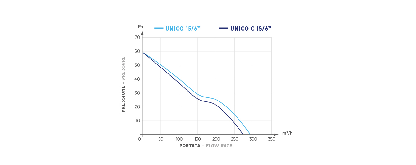 UNICO 15/6