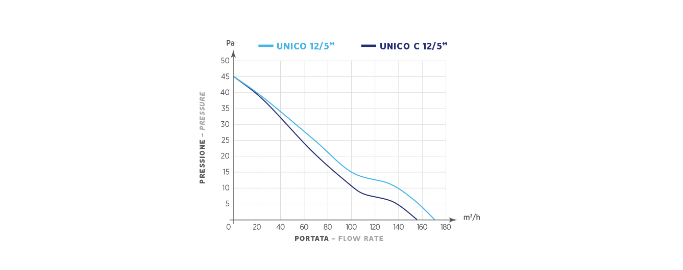 UNICO 12/5