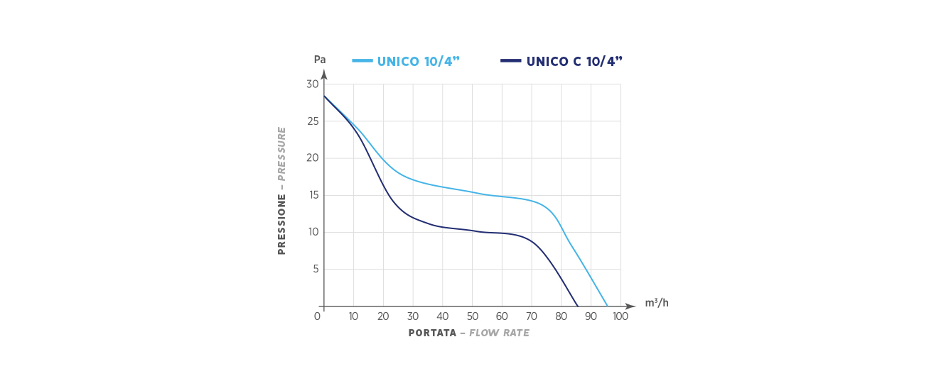 UNICO 10/4