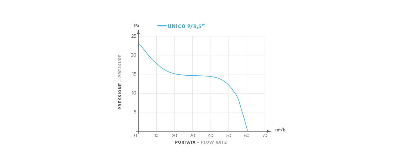 UNICO 9/3,5