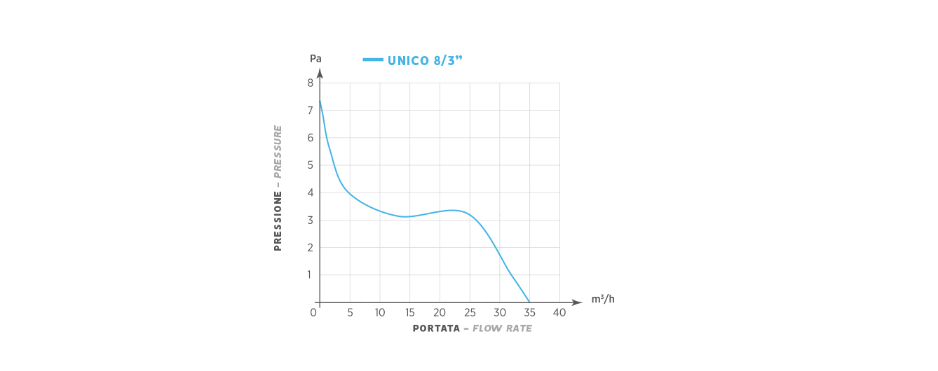 UNICO 8/3