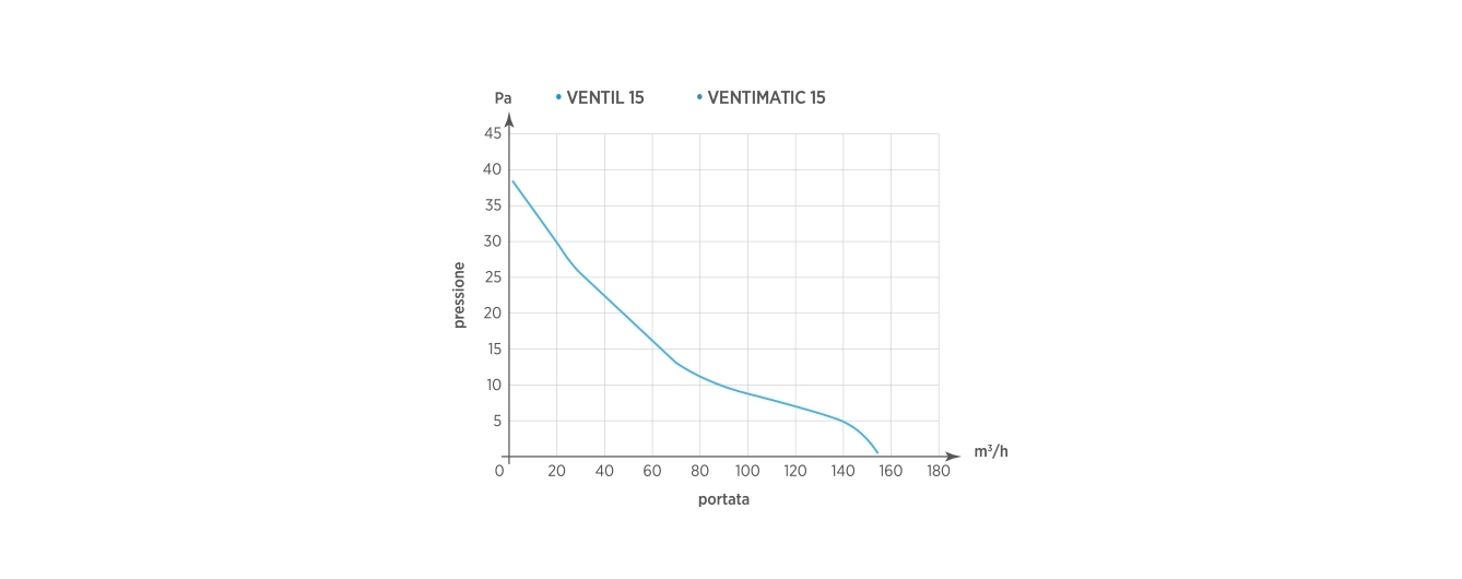 VENTIL 15 - VENTIMATIC 15