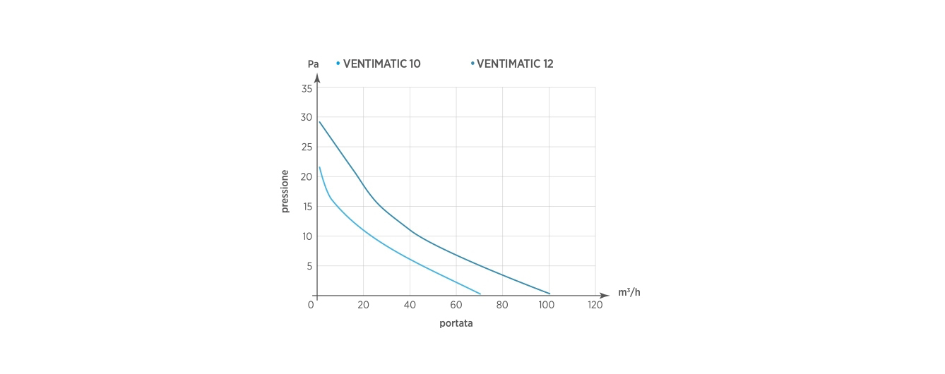 VENTIMATIC 10  -  VENTIMATIC 12